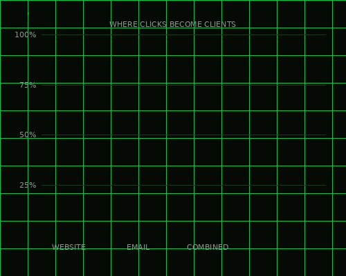 Growth chart showing website and email combined results